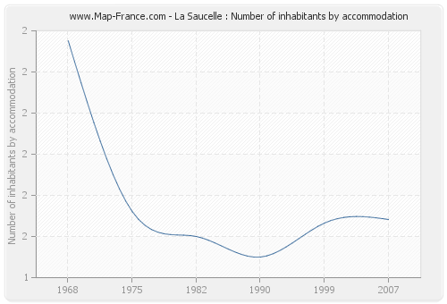 La Saucelle : Number of inhabitants by accommodation